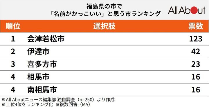 福島県の市で「名前がかっこいい」と思う市ランキング