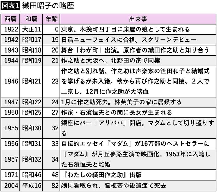 【図表1】織田昭子の略歴