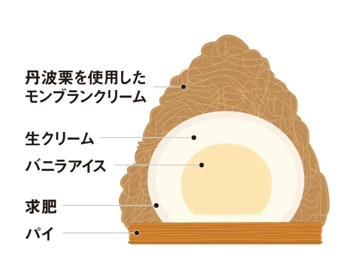 丹波栗のしぼりたてモンブラン夏季限定やわもちアイス仕立ての断面イメージ