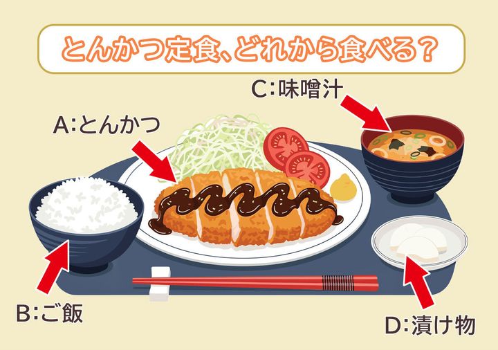 とんかつ定食のイラスト（A：とんかつ／B：ご飯／C：味噌汁／D：漬け物）