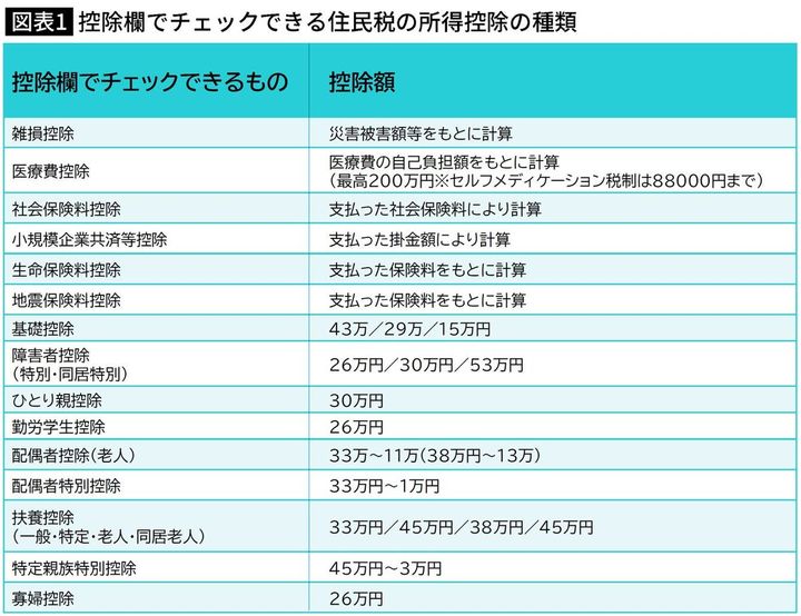 【図表】控除欄でチェックできる住民税の所得控除の種類