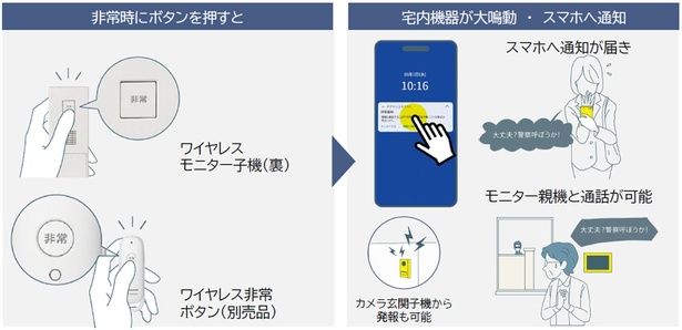 非常ボタンを押すことで、宅内外機器の大鳴動とスマホ通知が可能
