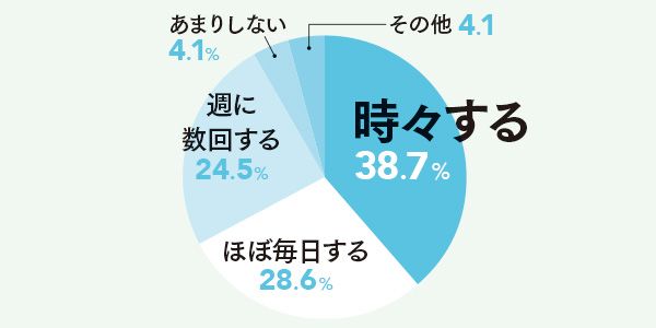 時々する38.7％、ほぼ毎日する28.6％、週に数回する24.5％、あまりしない4.1％、その他4.1％