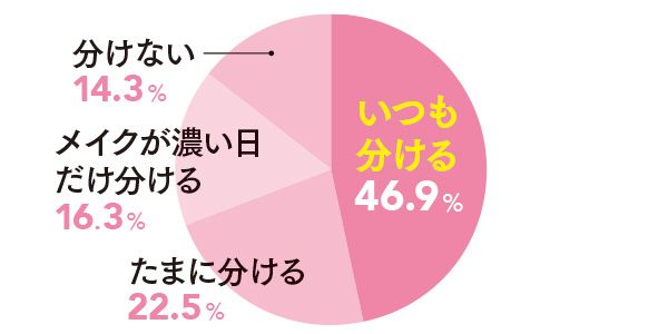 いつも分ける46.9％、たまに分ける22.5％、メイクが濃い日だけ分ける16.3％、分けない14.3％