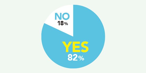 YES82％、NO18％