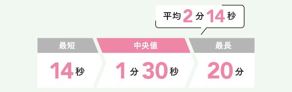 平均2分14秒、最短14秒、中央値1分30秒、最長20分