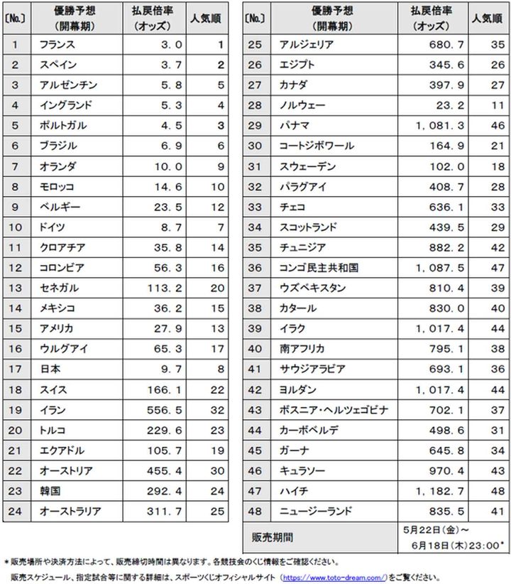 画像1: サッカーW杯を対象としたスポーツくじ「WINNER」、優勝予想の投票状況をJSCが発表！1位はフランス…日本は8位にランクイン