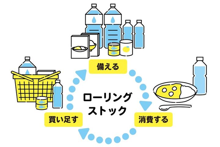 ローリングストックのサイクルをわかりやすくイラスト化
