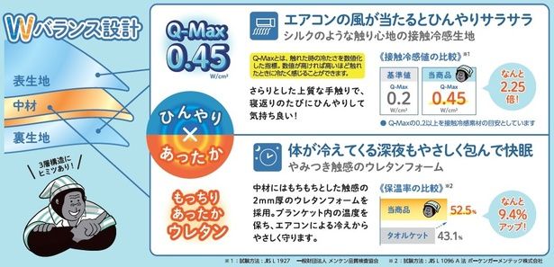 接触冷感生地とウレタンフォームで、ひんやり快適なのに寝冷えを防ぐ
