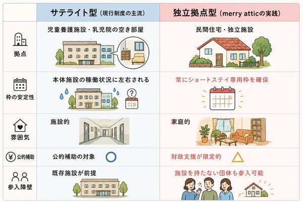 merry atticが、宿泊で預かる「子どもショートステイ」全国設置に向けた実証を開始