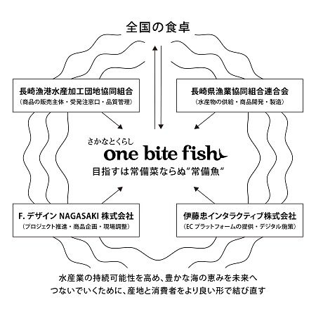 長崎の海と食卓をつなぐおさかな定期便「さかなとくらし one bite fish」が新体制に
