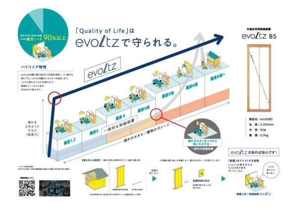 大地震から我が家を守る！木造住宅向け制振装置evoltzが震度7連続加振実験で高耐久力を実証