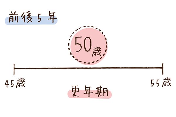 50歳で始まったSさんの更年期症状