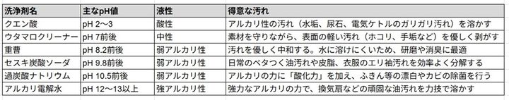 それぞれのpHと得意な汚れ