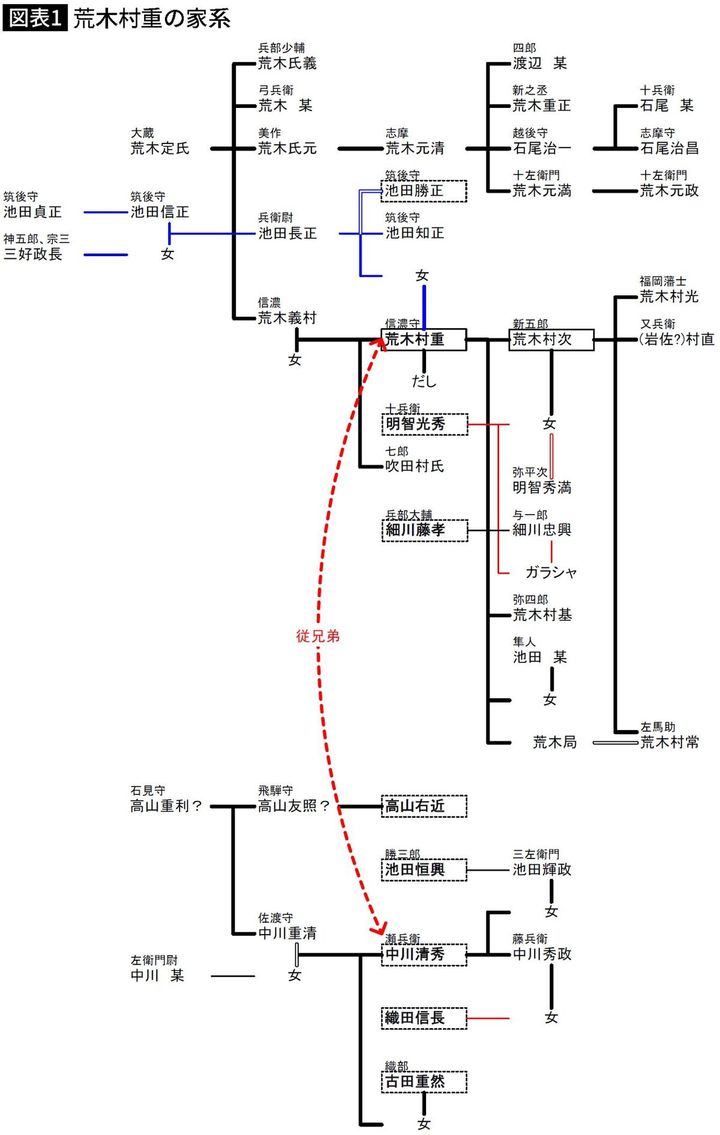 【図表】荒木村重の家系