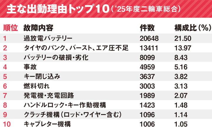 義務だけど一度もやってない？メカ音痴こそ「洗車」から始める日常点検のステップアップ
