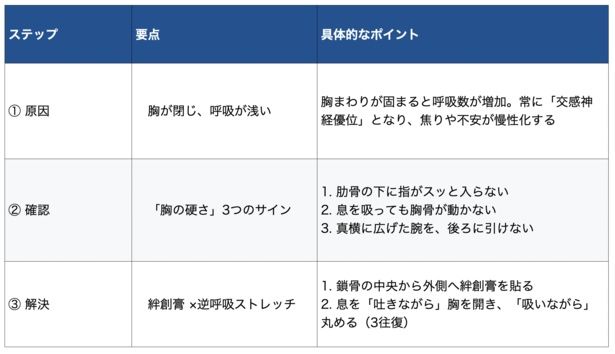 【図解】「心の余裕」を取り戻す3ステップ 【画像提供＝山内義弘】