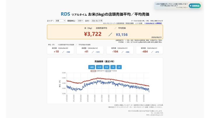 2026年6月21日 お米5kgの店頭売価平均／平均売価 ※2026/6/22 12時時点（画像出典：株式会社マーチャンダイジング・オン RDS-POSスーパー全国）
