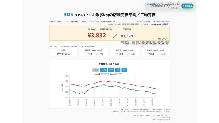 2026年6月14日～6月21日 お米5kgの店頭売価平均／平均売価 ※2026/6/22 12時時点（画像出典：株式会社マーチャンダイジング・オン RDS-POSスーパー全国）