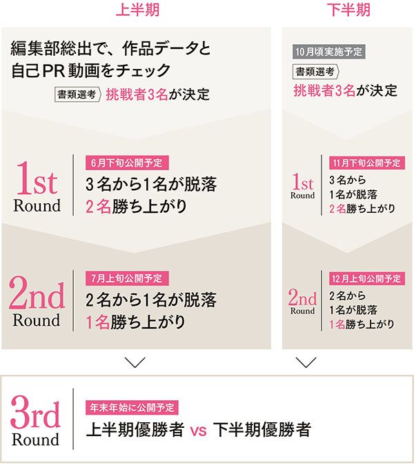 【上半期】編集部総出で、作品データと自己PR動画をチェック。書類選考→挑戦者3名が決定。／1st Round（6月下旬公開予定）：3名から1名が脱落、2名勝ち上がり。／2nd Round（7月上旬公開予定）：2名から1名が脱落、1名勝ち上がり。 【下半期】（10月頃実施予定）書類選考→挑戦者3名が決定。／1st Round（11月下旬公開予定）：3名から1名が脱落、2名勝ち上がり。／2nd Round（12月上旬公開予定）：2名から1名が脱落、1名勝ち上がり。／3rd Round（年末年始に公開予定）：上半期優勝者vs下半期優勝者