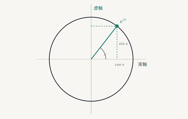 オイラーの公式（eⁱˣ = cos x + i sin x）