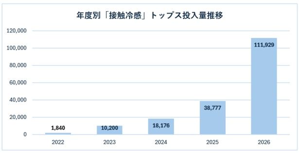 年度別「接触冷感」トップスの投入数量推移 「洋服の青山」提供データ