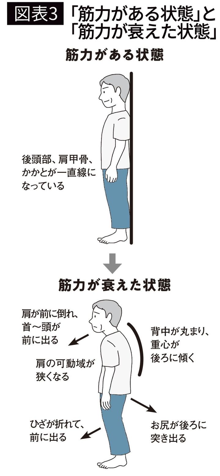 【図表3】「筋力がある状態」と「筋力が衰えた状態」