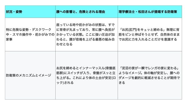 【図解】《シチュエーション別》くしゃみ時の姿勢リスクと松田さんが提唱する防衛策 【画像提供＝松田圭太】