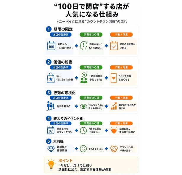 【図解】「あえて閉店する店」に人が並ぶ心理的カラクリ 【画像提供＝小山竜央】
