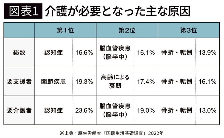 【図表1】介護が必要となった主な原因