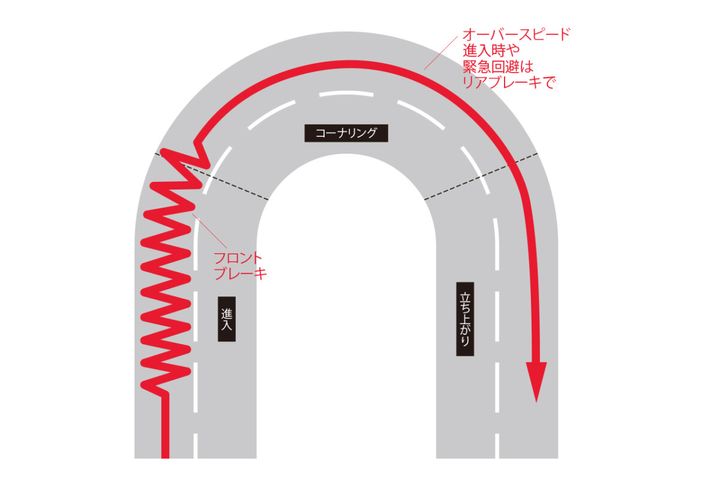 ブレーキの正しいタイミングとは？
