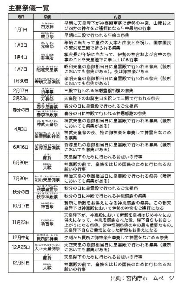 画像出典：『教養として学んでおきたい日本の皇室』（西川恵・著／マイナビ出版）