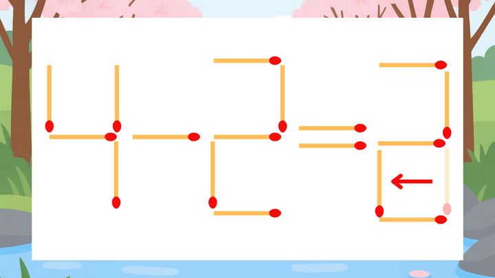 【マッチ棒クイズ】1本だけ動かして正しい式に：4-2=3？の解答画像