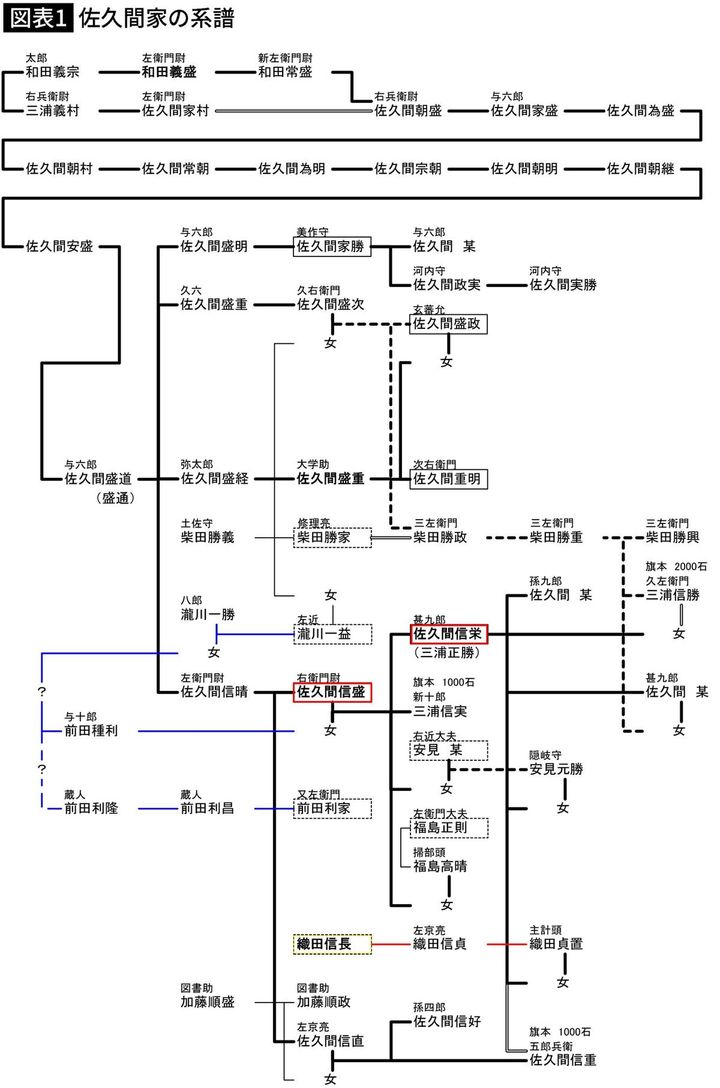 【図表】佐久間家の系譜