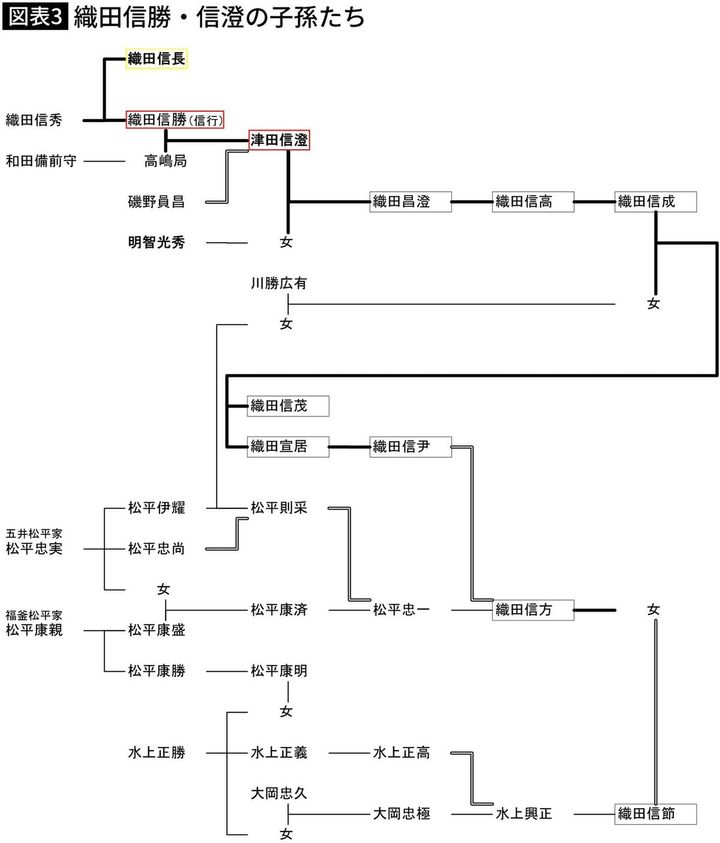 【図表3】織田信勝・信澄の子孫たち
