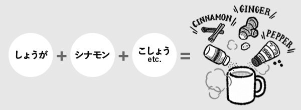 しょうが＋シナモン＋こしょうetc.