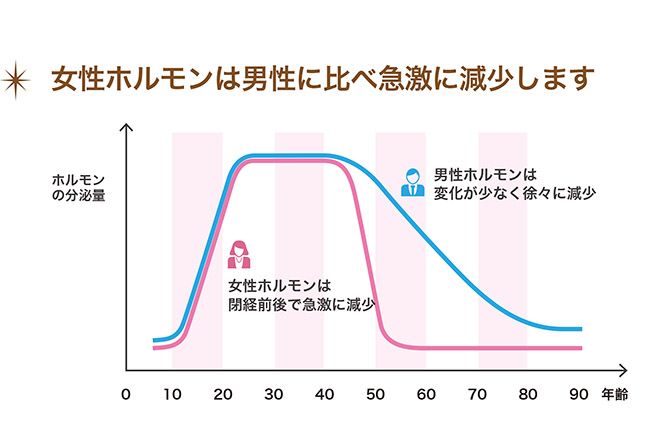 更年期はいつからいつまで？