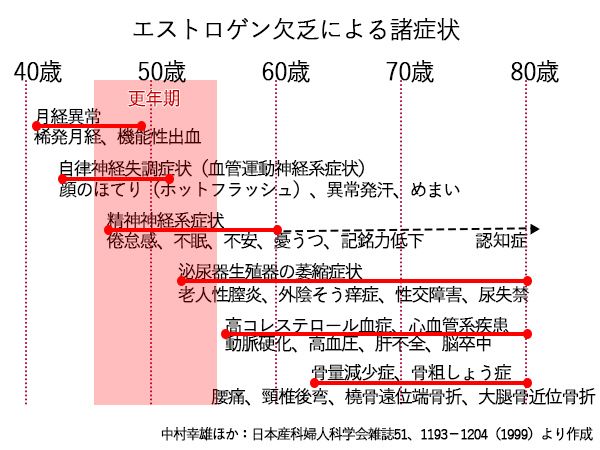 更年期以降で気を付けるべき病気