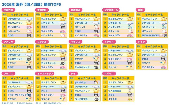 海外(国/地域)最終順位TOP5