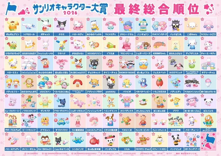 「2026年サンリオキャラクター大賞」の全順位