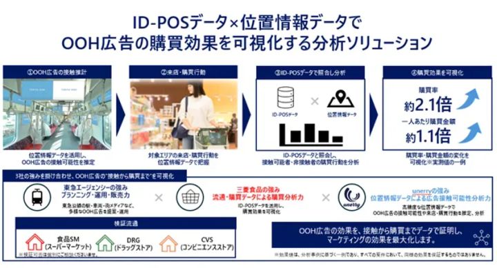 ID-POSデータと位置情報データの分析フロー