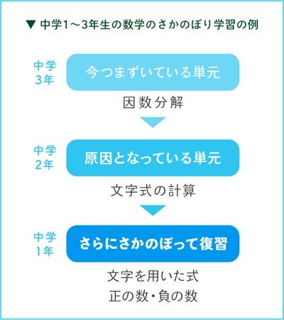「個別指導キャンパス」全教室で夏期講習会を実施！期間限定の入会特典も用意