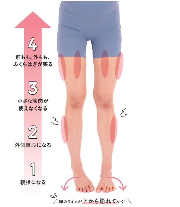 寝指で脚が太くなるわけ 撮影／後藤利江