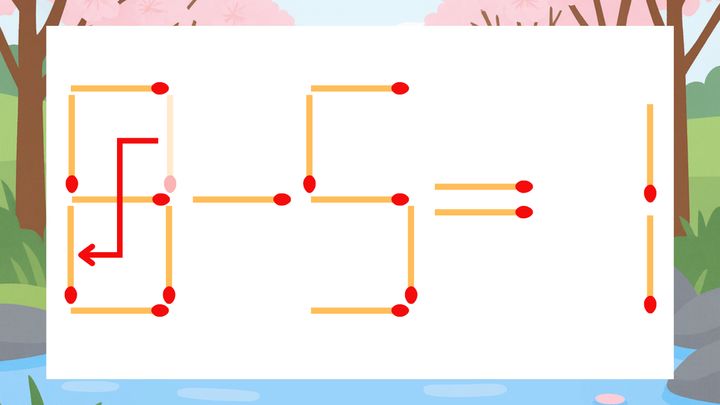 【マッチ棒クイズ】1本だけ動かして正しい式に：9-5=1？の解答画像