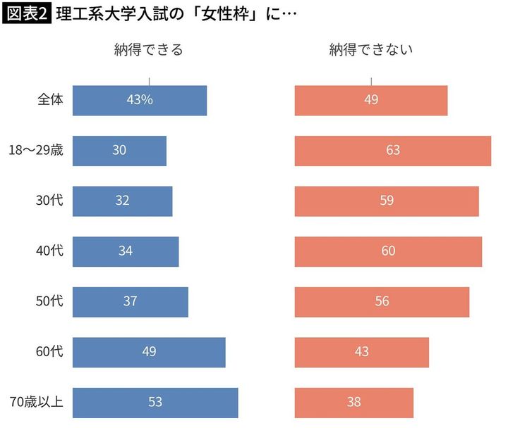 【図表2】理工系大学入試の「女性枠」に…