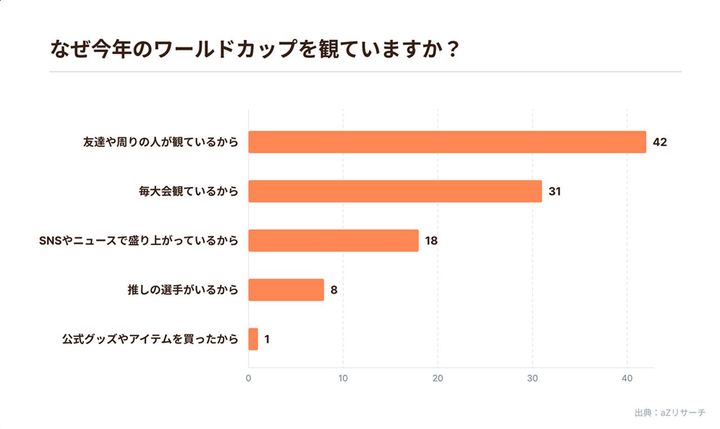 画像1: W杯が「Z世代」の間でかつてない盛り上がり！55％が日本代表グループステージ全試合を視聴…注目選手1位は上田綺世