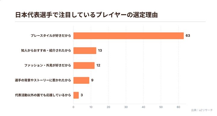 画像2: W杯が「Z世代」の間でかつてない盛り上がり！55％が日本代表グループステージ全試合を視聴…注目選手1位は上田綺世