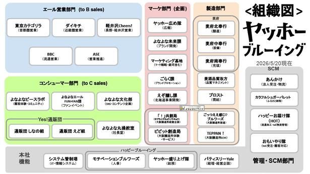  ヤッホーブルーイング組織図 画像提供：株式会社ヤッホーブルーイング