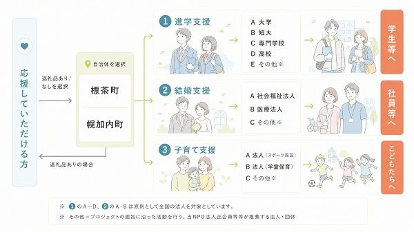 【北海道標茶町・幌加内町】「クラウドファンディング型ココふる」で、子どもや若者を支援する寄付の募集を開始！