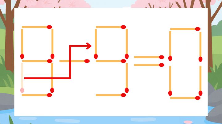 【マッチ棒クイズ】1本だけ動かして正しい式に：8-3=0？の解答画像